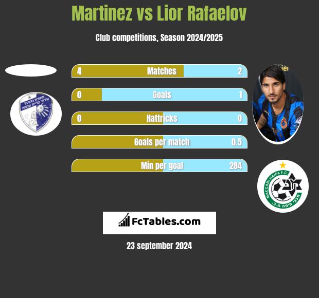 Martinez vs Lior Rafaelov h2h player stats