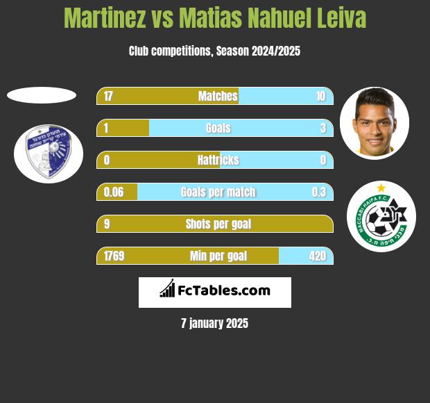 Martinez vs Matias Nahuel Leiva h2h player stats