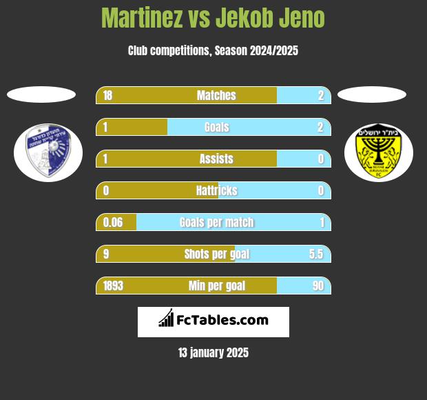 Martinez vs Jekob Jeno h2h player stats