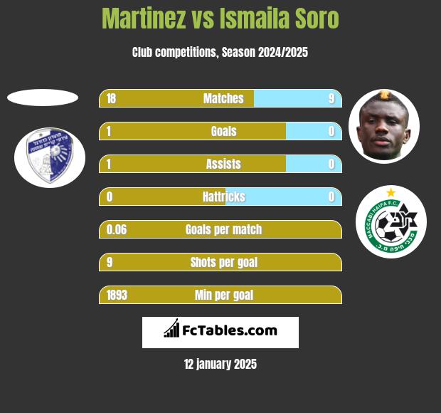 Martinez vs Ismaila Soro h2h player stats