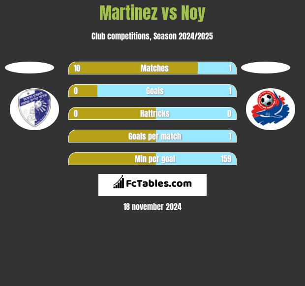 Martinez vs Noy h2h player stats