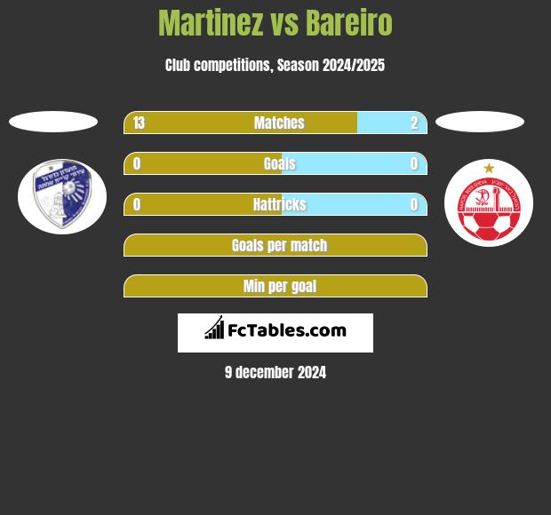 Martinez vs Bareiro h2h player stats