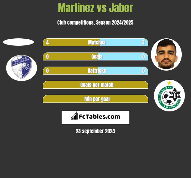 Martinez vs Jaber h2h player stats