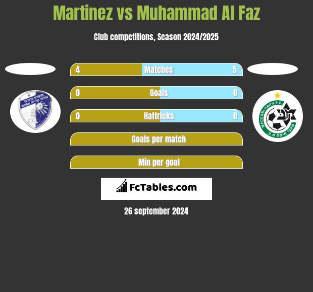 Martinez vs Muhammad Al Faz h2h player stats