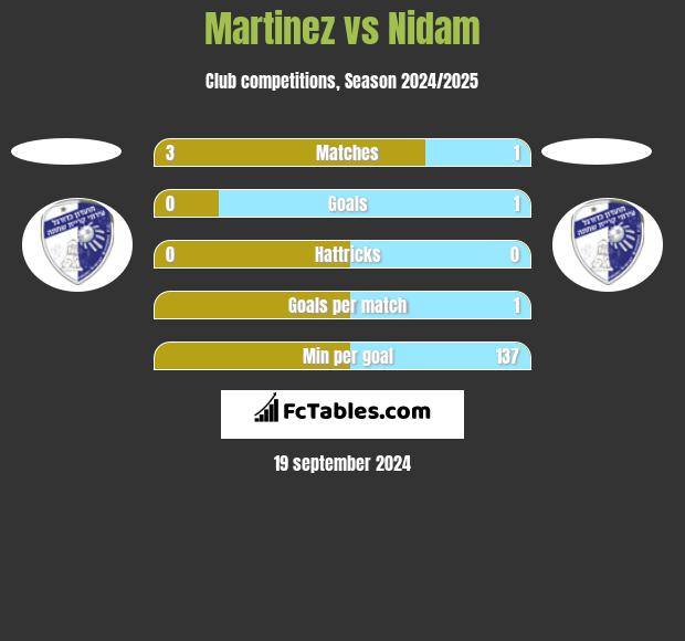 Martinez vs Nidam h2h player stats