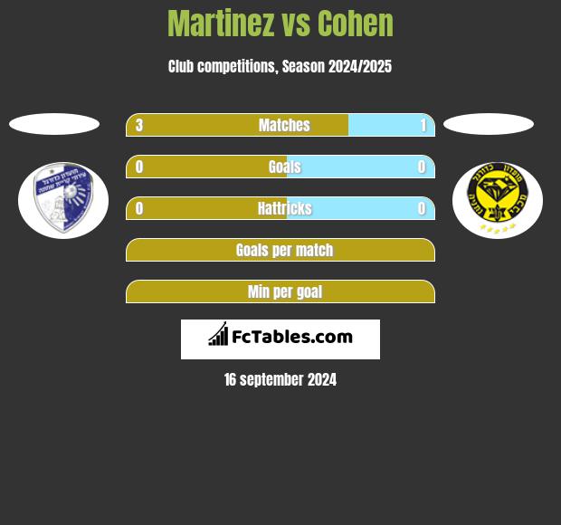 Martinez vs Cohen h2h player stats