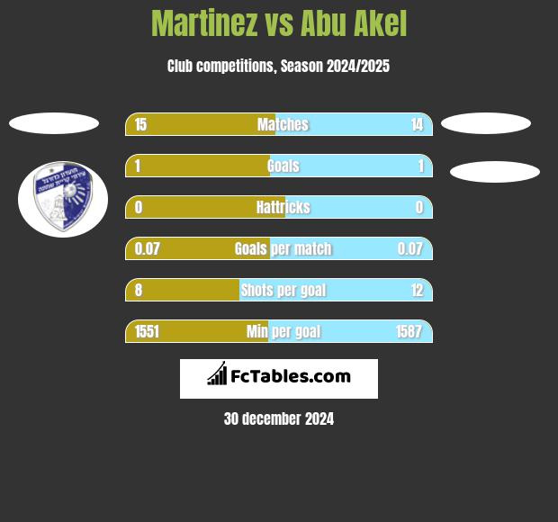 Martinez vs Abu Akel h2h player stats