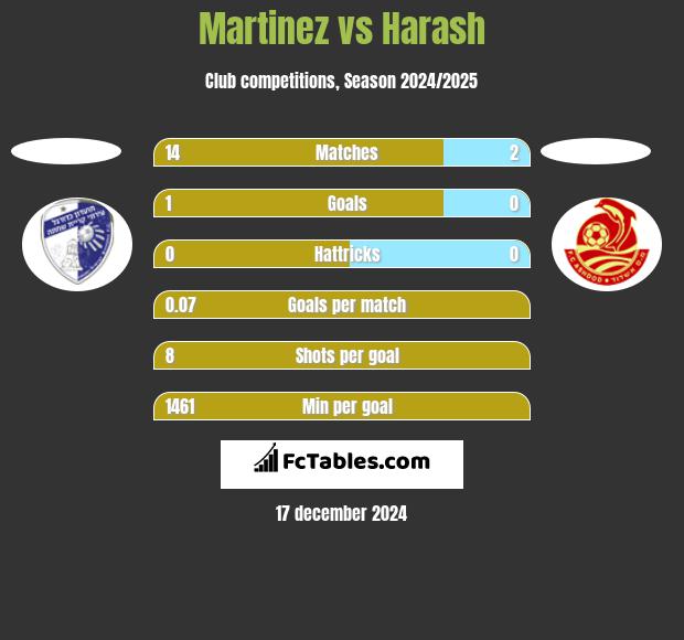 Martinez vs Harash h2h player stats