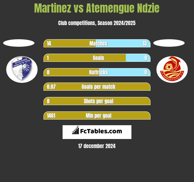 Martinez vs Atemengue Ndzie h2h player stats