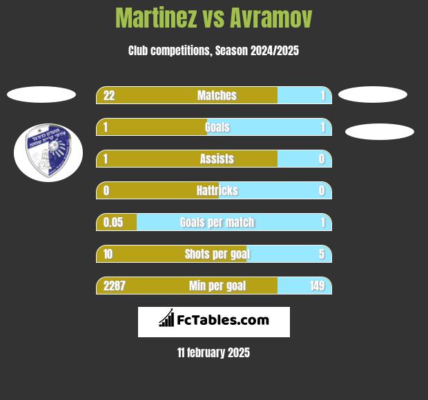 Martinez vs Avramov h2h player stats