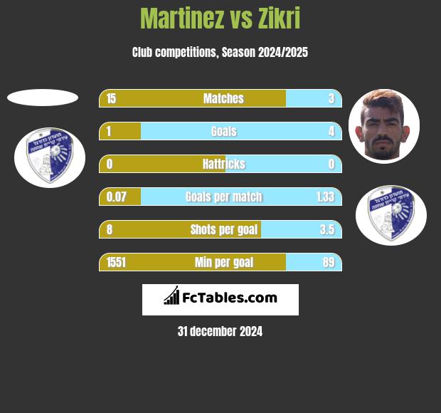 Martinez vs Zikri h2h player stats