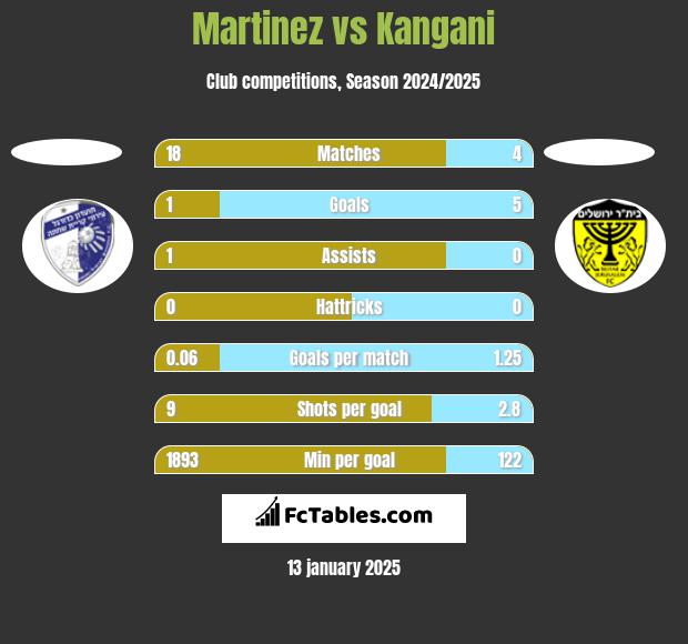 Martinez vs Kangani h2h player stats