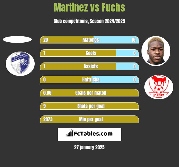 Martinez vs Fuchs h2h player stats