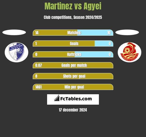 Martinez vs Agyei h2h player stats