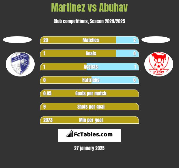 Martinez vs Abuhav h2h player stats