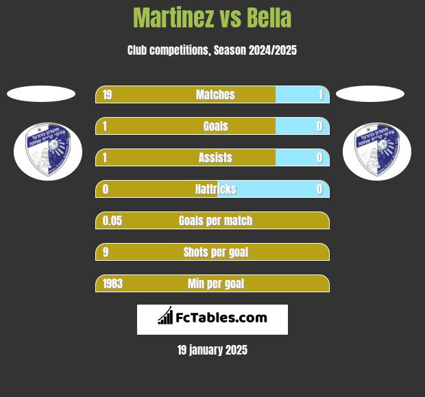 Martinez vs Bella h2h player stats