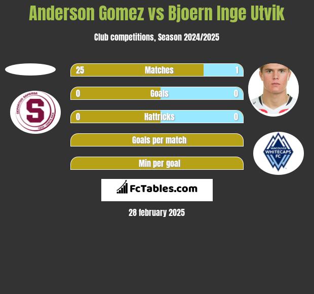 Anderson Gomez vs Bjoern Inge Utvik h2h player stats