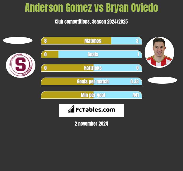 Anderson Gomez vs Bryan Oviedo h2h player stats