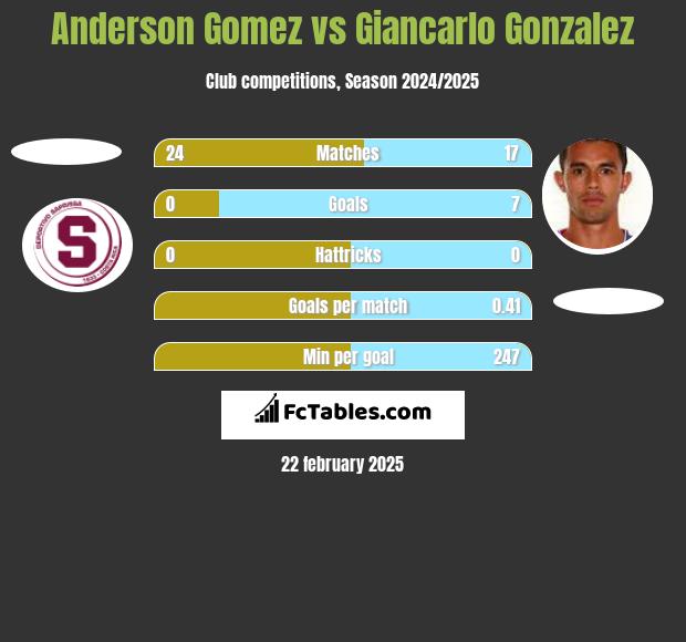 Anderson Gomez vs Giancarlo Gonzalez h2h player stats