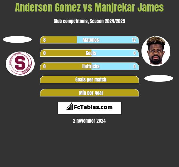 Anderson Gomez vs Manjrekar James h2h player stats