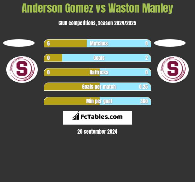 Anderson Gomez vs Waston Manley h2h player stats