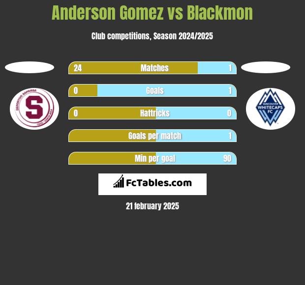 Anderson Gomez vs Blackmon h2h player stats