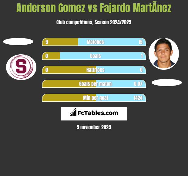 Anderson Gomez vs Fajardo MartÃ­nez h2h player stats