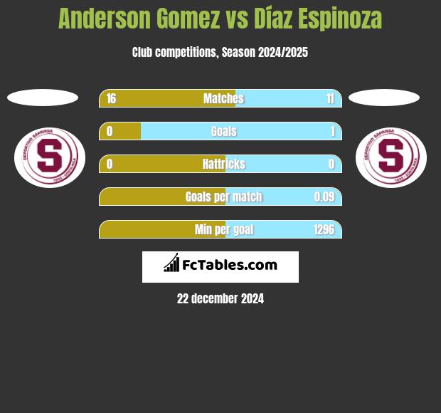 Anderson Gomez vs Díaz Espinoza h2h player stats