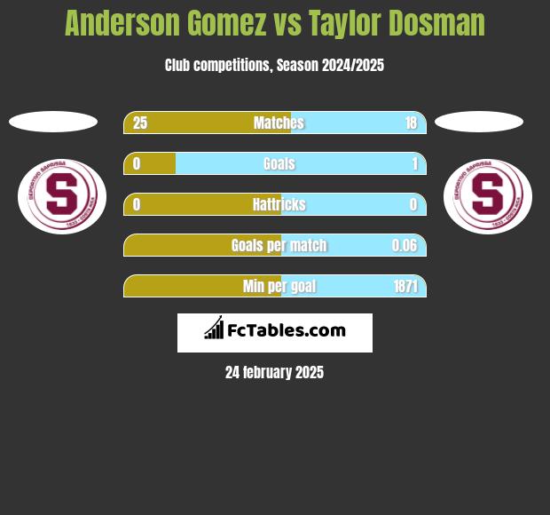 Anderson Gomez vs Taylor Dosman h2h player stats