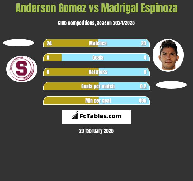 Anderson Gomez vs Madrigal Espinoza h2h player stats