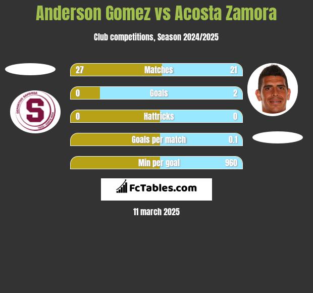 Anderson Gomez vs Acosta Zamora h2h player stats