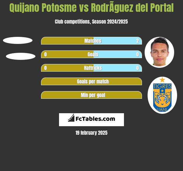 Quijano Potosme vs RodrÃ­guez del Portal h2h player stats