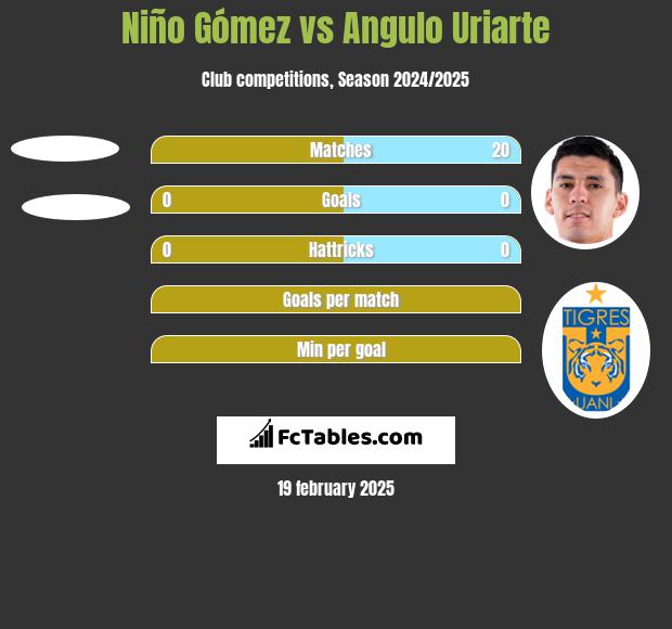 Niño Gómez vs Angulo Uriarte h2h player stats