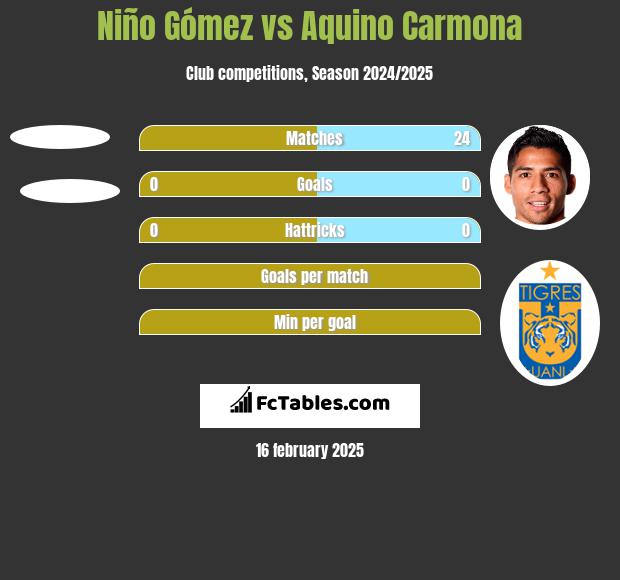 Niño Gómez vs Aquino Carmona h2h player stats