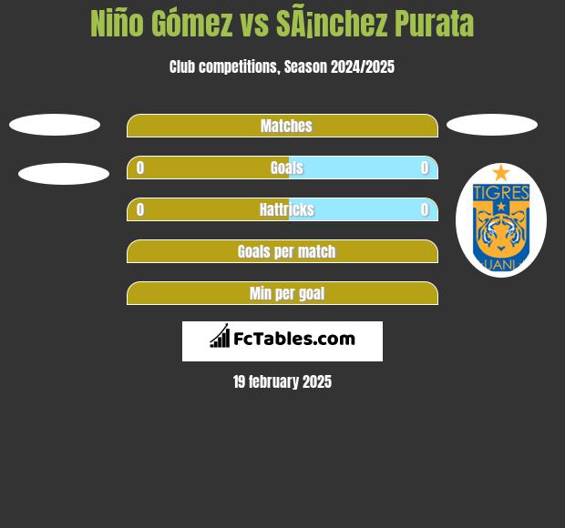 Niño Gómez vs SÃ¡nchez Purata h2h player stats