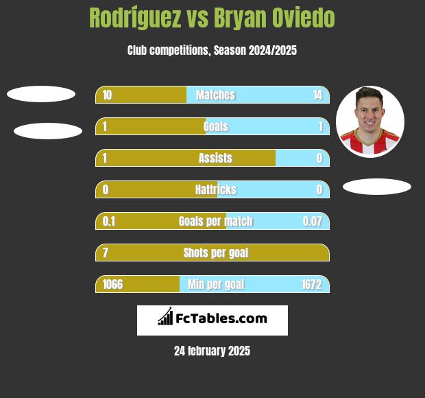 Rodríguez vs Bryan Oviedo h2h player stats