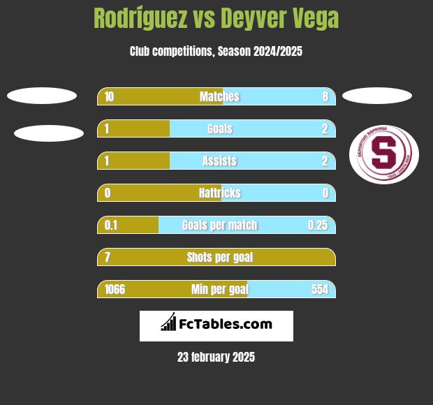 Rodríguez vs Deyver Vega h2h player stats