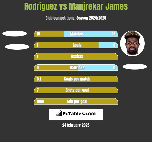 Rodríguez vs Manjrekar James h2h player stats