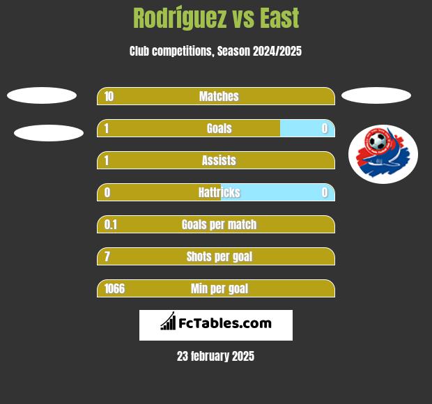 Rodríguez vs East h2h player stats