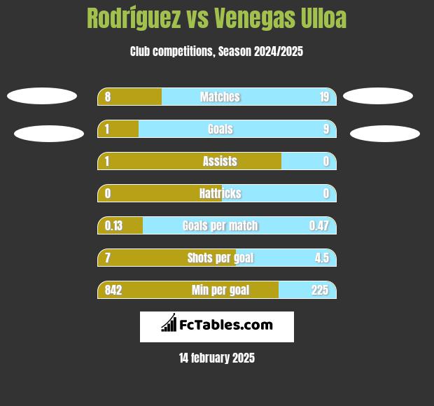 Rodríguez vs Venegas Ulloa h2h player stats