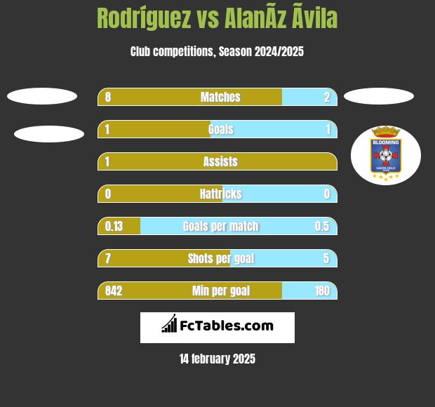 Rodríguez vs AlanÃ­z Ãvila h2h player stats