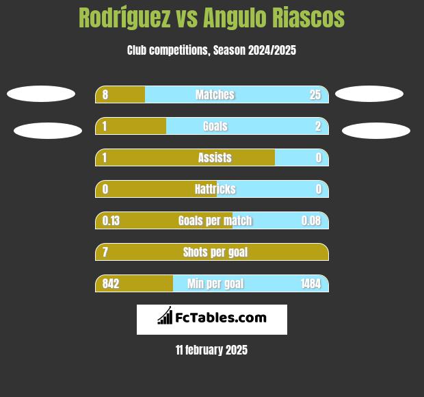 Rodríguez vs Angulo Riascos h2h player stats