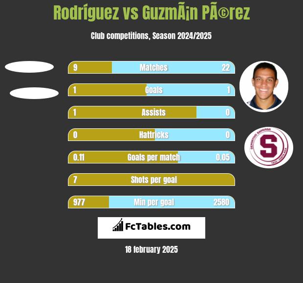 Rodríguez vs GuzmÃ¡n PÃ©rez h2h player stats