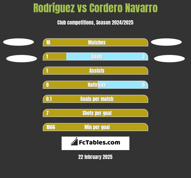 Rodríguez vs Cordero Navarro h2h player stats