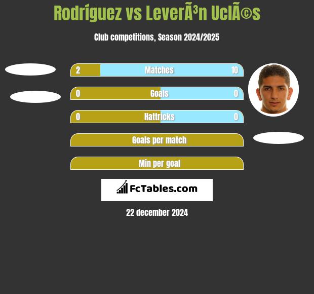 Rodríguez vs LeverÃ³n UclÃ©s h2h player stats