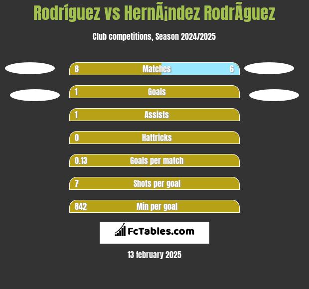 Rodríguez vs HernÃ¡ndez RodrÃ­guez h2h player stats