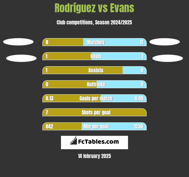 Rodríguez vs Evans h2h player stats