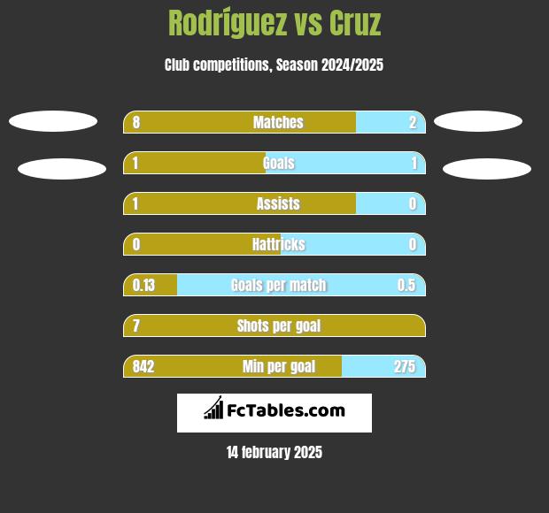 Rodríguez vs Cruz h2h player stats