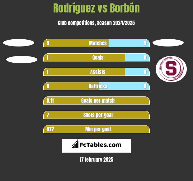 Rodríguez vs Borbón h2h player stats