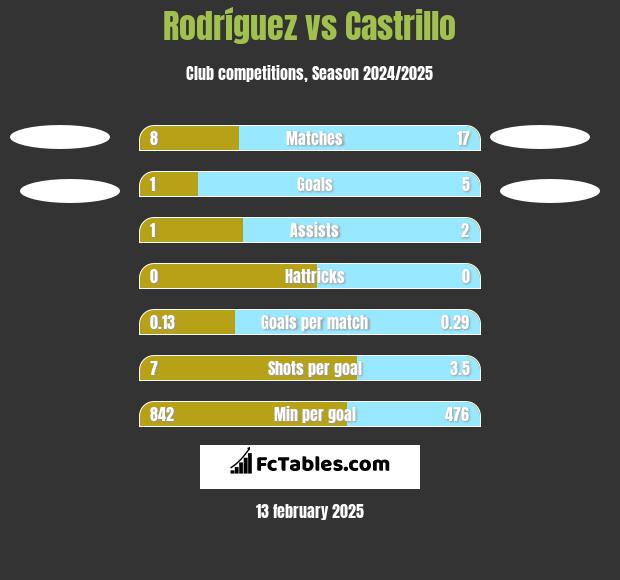 Rodríguez vs Castrillo h2h player stats